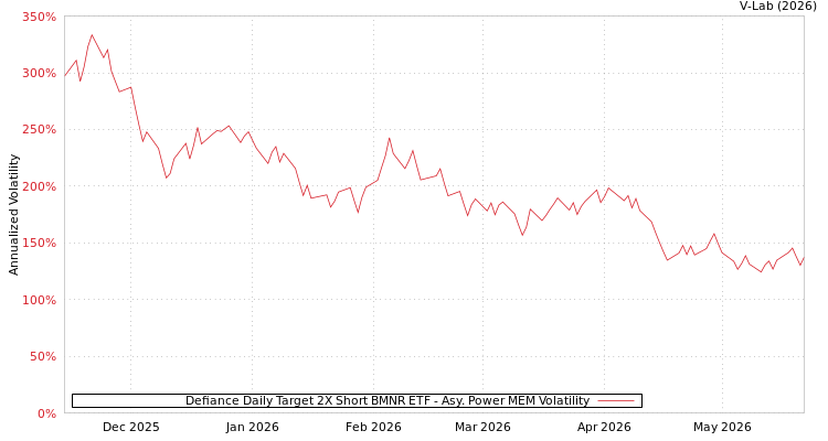 graph of Defiance Daily Target 2X Short BMNR ETF APMEM