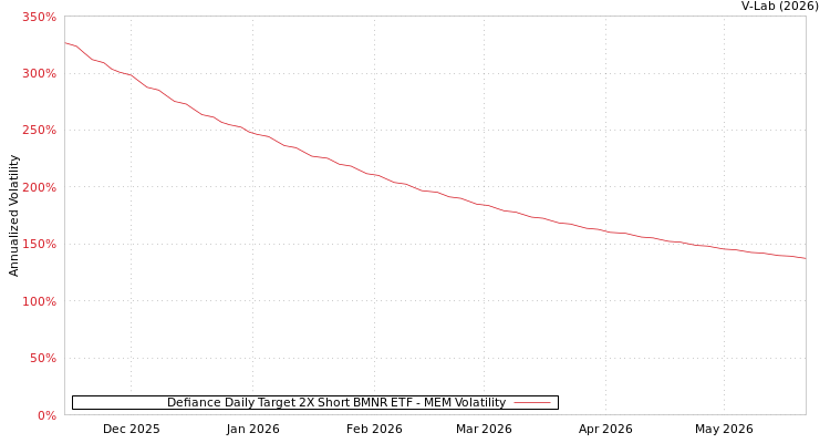 graph of Defiance Daily Target 2X Short BMNR ETF MEM