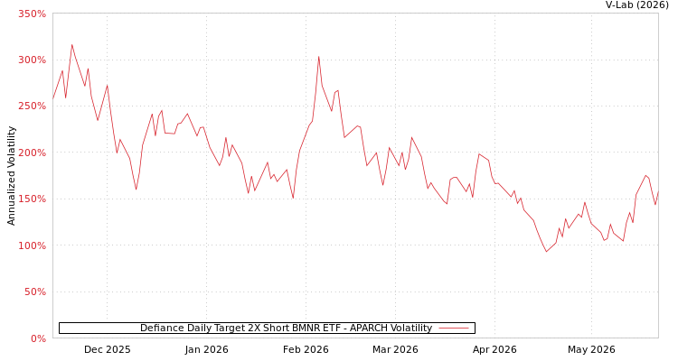 graph of Defiance Daily Target 2X Short BMNR ETF APARCH