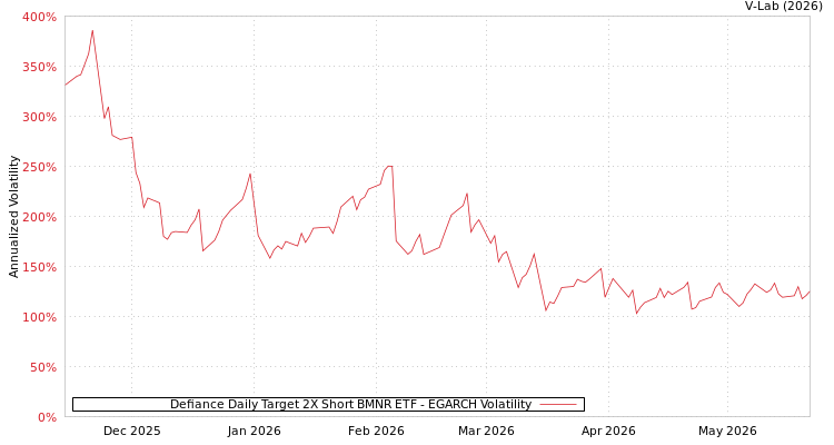 graph of Defiance Daily Target 2X Short BMNR ETF EGARCH