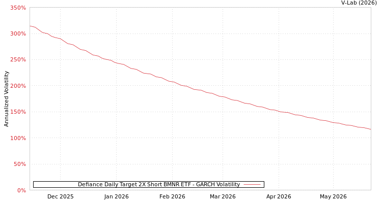 graph of Defiance Daily Target 2X Short BMNR ETF GARCH