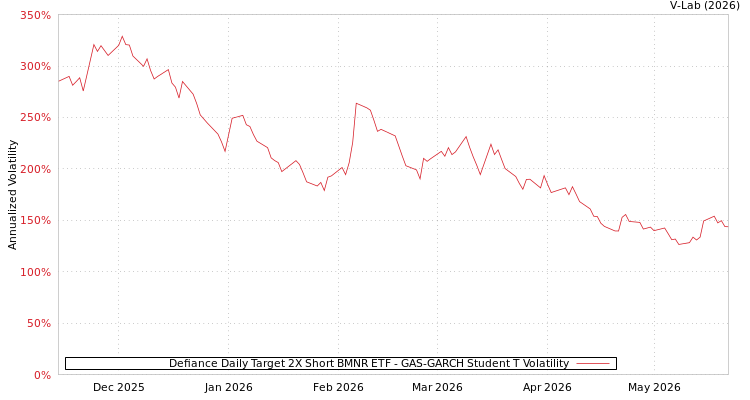 graph of Defiance Daily Target 2X Short BMNR ETF GAS-GARCH-T