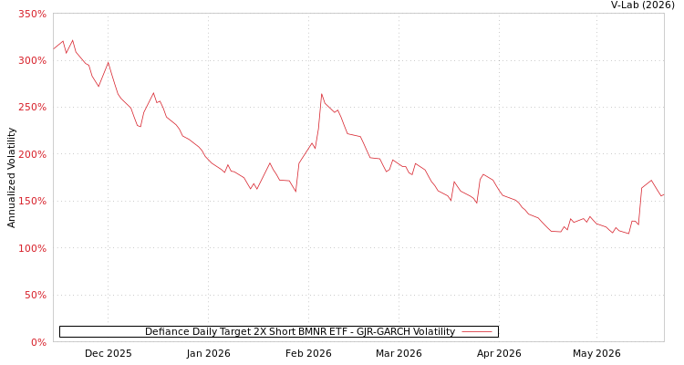 graph of Defiance Daily Target 2X Short BMNR ETF GJR-GARCH