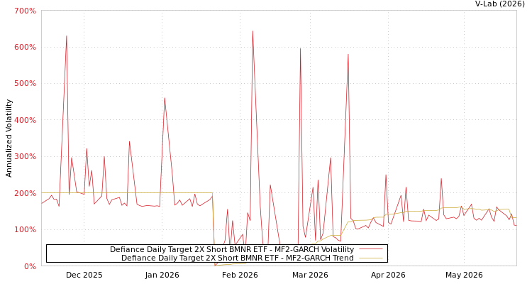 graph of Defiance Daily Target 2X Short BMNR ETF MF2-GARCH