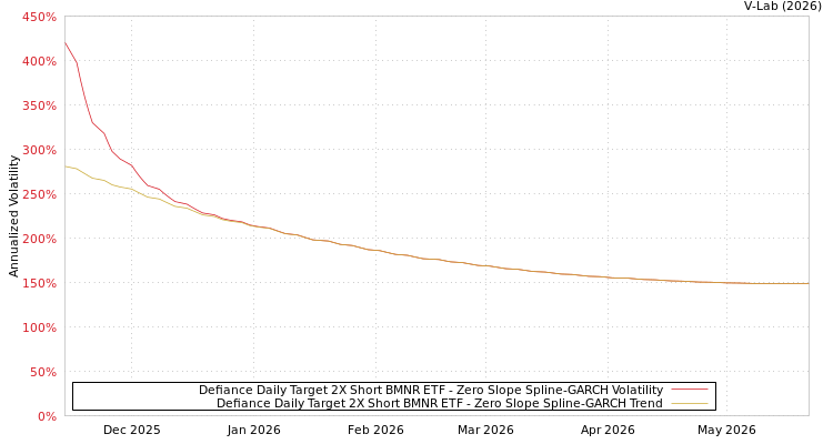 graph of Defiance Daily Target 2X Short BMNR ETF S0GARCH