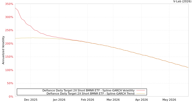 graph of Defiance Daily Target 2X Short BMNR ETF SGARCH