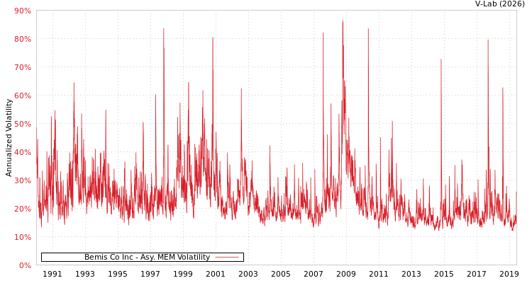 graph of Bemis Co Inc AMEM