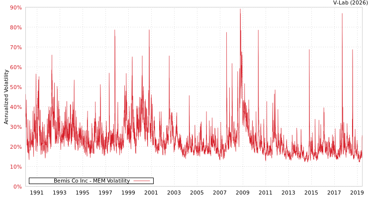 graph of Bemis Co Inc MEM