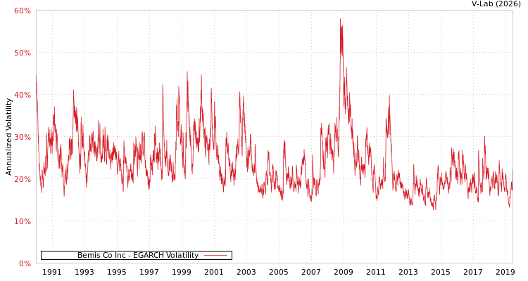 graph of Bemis Co Inc EGARCH