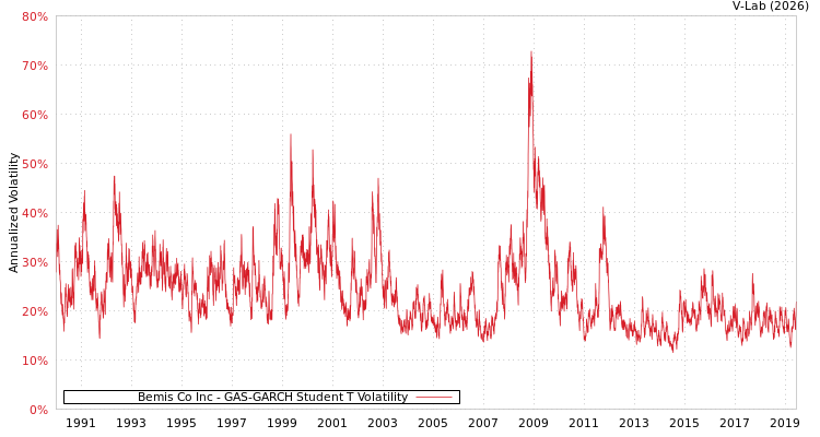 graph of Bemis Co Inc GAS-GARCH-T