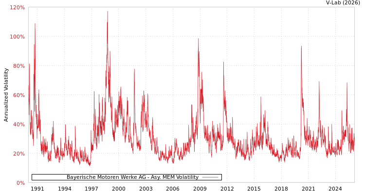 graph of Bayerische Motoren Werke AG AMEM