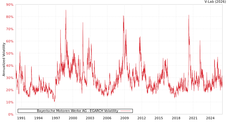 graph of Bayerische Motoren Werke AG EGARCH