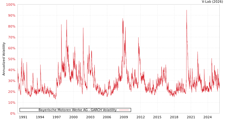 graph of Bayerische Motoren Werke AG GARCH