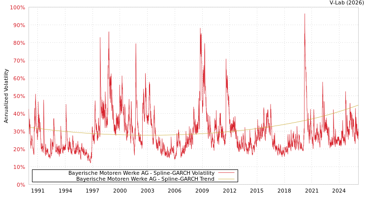 graph of Bayerische Motoren Werke AG SGARCH