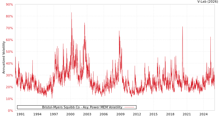 graph of Bristol-Myers Squibb Co APMEM