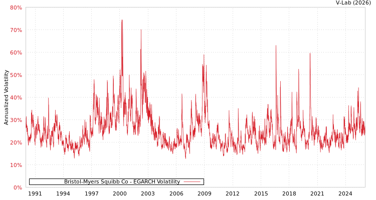 graph of Bristol-Myers Squibb Co EGARCH