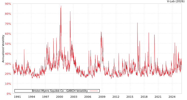 graph of Bristol-Myers Squibb Co GARCH