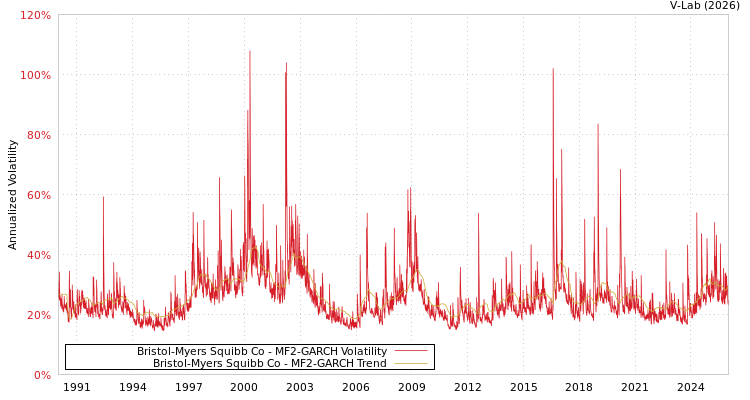 graph of Bristol-Myers Squibb Co MF2-GARCH