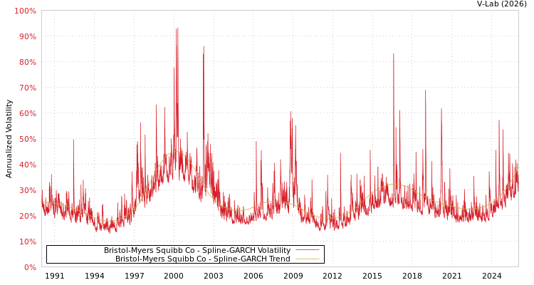 graph of Bristol-Myers Squibb Co SGARCH