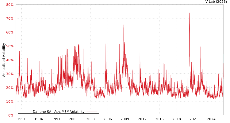 graph of Danone SA AMEM