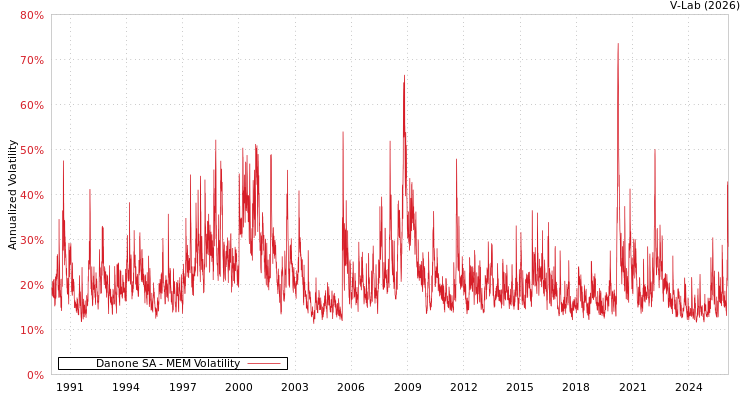 graph of Danone SA MEM