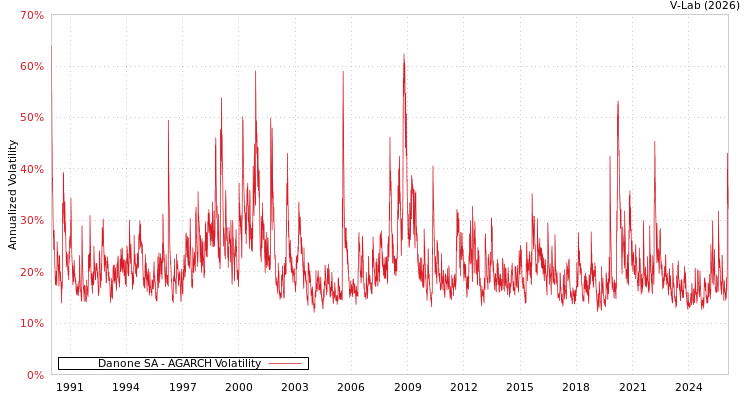 graph of Danone SA AGARCH