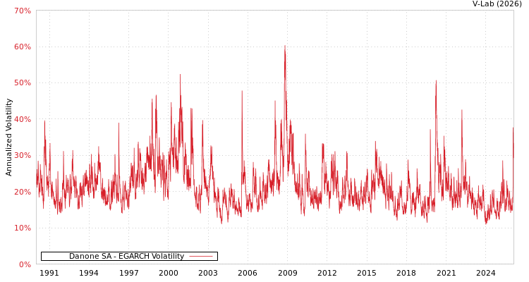graph of Danone SA EGARCH