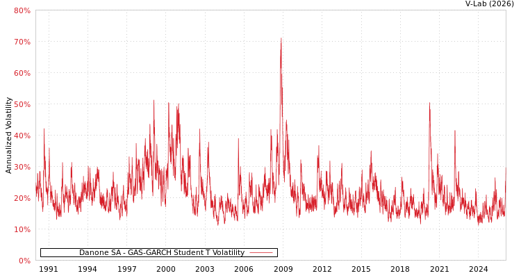 graph of Danone SA GAS-GARCH-T