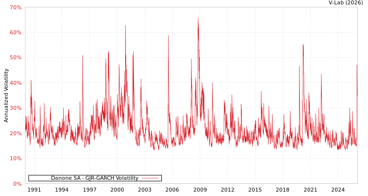 graph of Danone SA GJR-GARCH