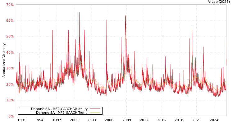 graph of Danone SA MF2-GARCH