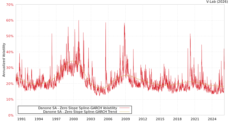 graph of Danone SA S0GARCH