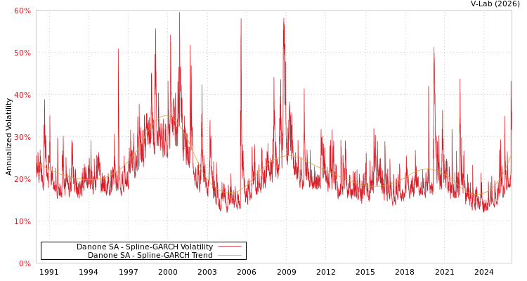 graph of Danone SA SGARCH