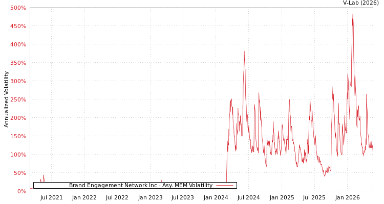 graph of Brand Engagement Network Inc AMEM