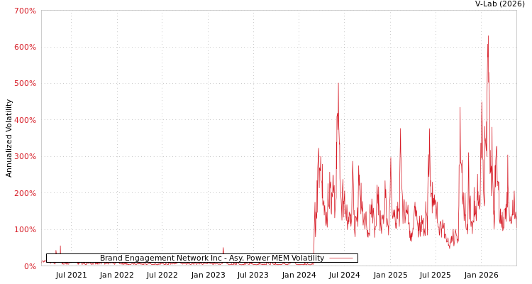graph of Brand Engagement Network Inc APMEM