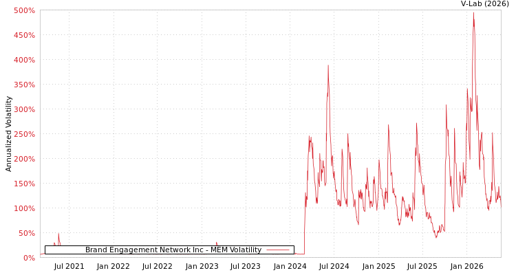 graph of Brand Engagement Network Inc MEM