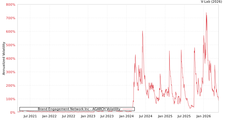 graph of Brand Engagement Network Inc AGARCH