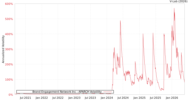 graph of Brand Engagement Network Inc APARCH