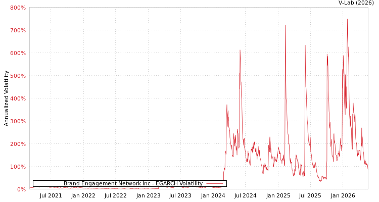 graph of Brand Engagement Network Inc EGARCH