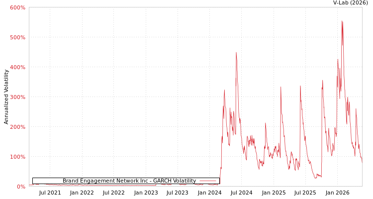 graph of Brand Engagement Network Inc GARCH