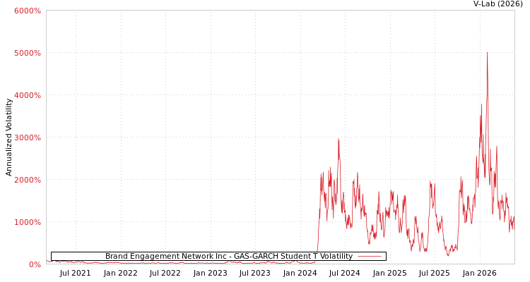 graph of Brand Engagement Network Inc GAS-GARCH-T