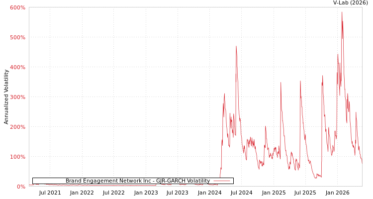 graph of Brand Engagement Network Inc GJR-GARCH