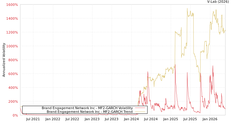 graph of Brand Engagement Network Inc MF2-GARCH