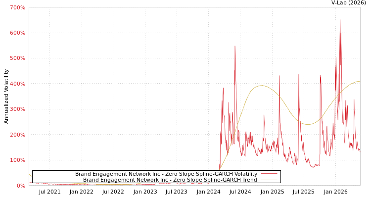 graph of Brand Engagement Network Inc S0GARCH