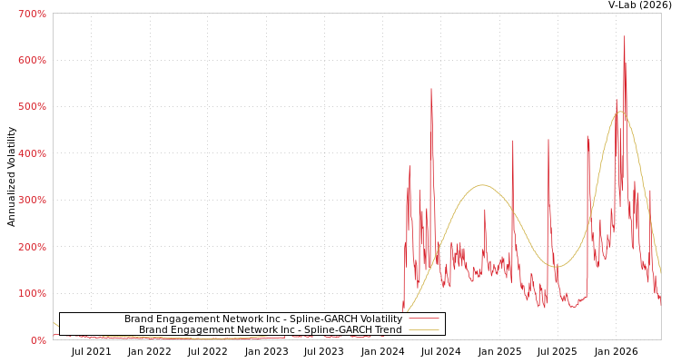 graph of Brand Engagement Network Inc SGARCH