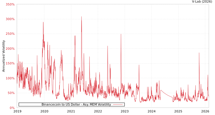 graph of Binancecoin to US Dollar AMEM