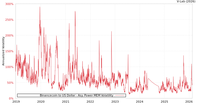 graph of Binancecoin to US Dollar APMEM