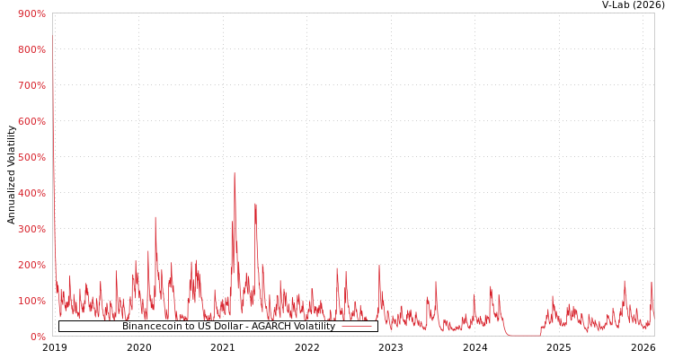 graph of Binancecoin to US Dollar AGARCH