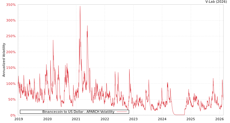 graph of Binancecoin to US Dollar APARCH