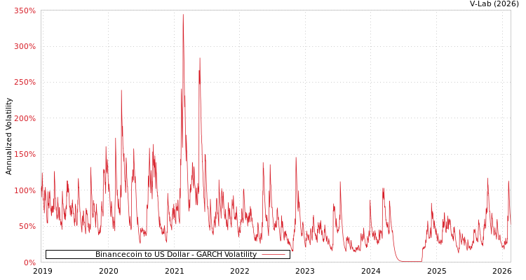 graph of Binancecoin to US Dollar GARCH