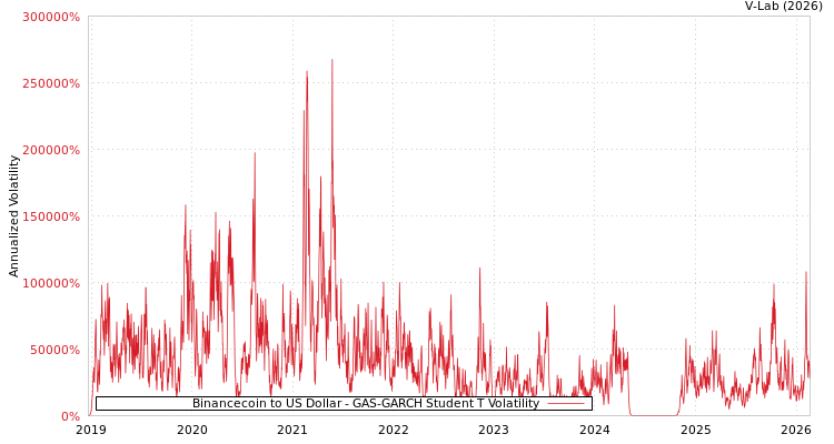 graph of Binancecoin to US Dollar GAS-GARCH-T